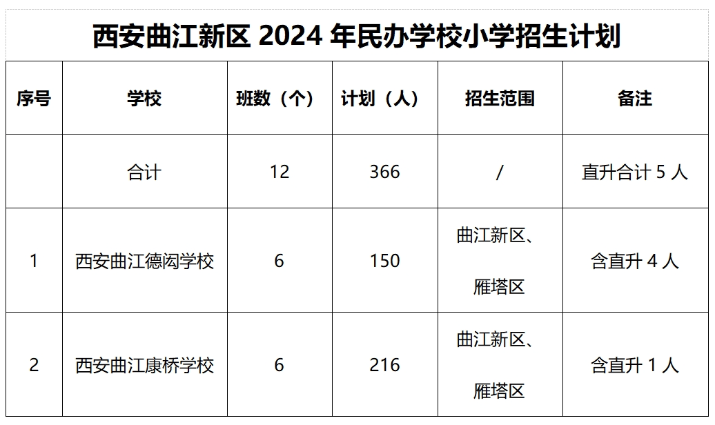 (市教发〔2024〕67号)要求,现将《西安曲江新区2024年民办学校小学