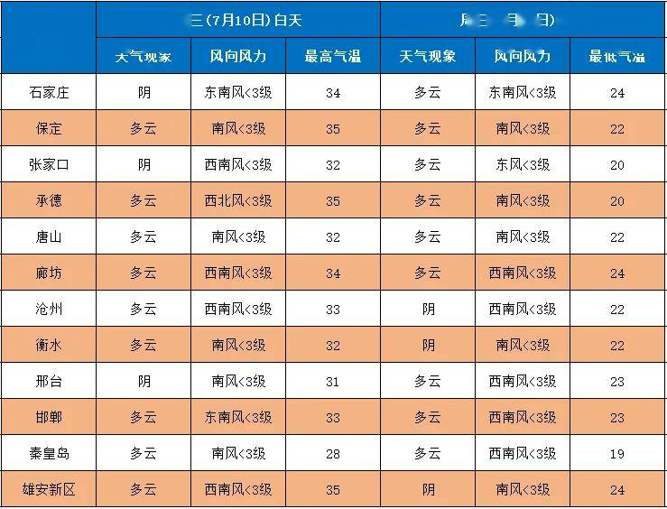 唐山天气预报明天图片