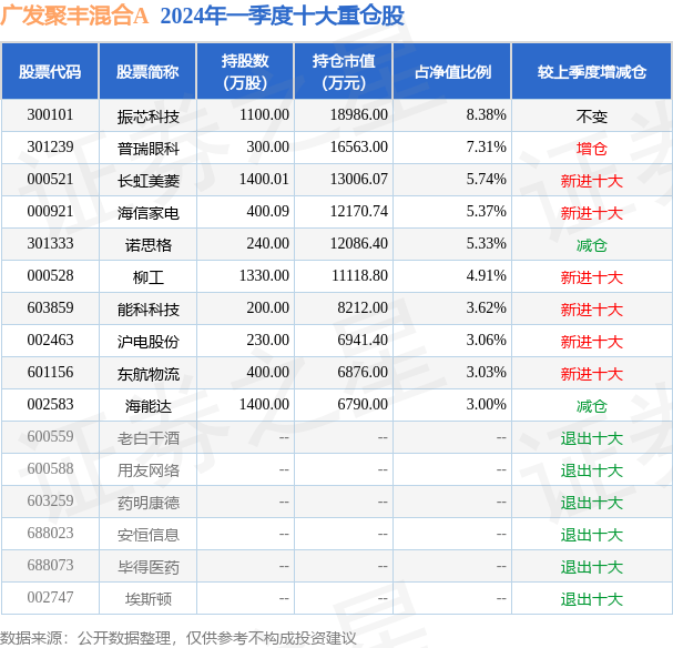 7月11日长虹美菱涨506%,广发聚丰混合a基金重仓该股