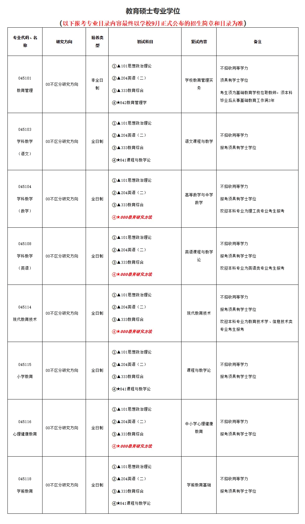 广西大学发布关于做好2025年研究生招生专业目录编制的通知,2025年拟