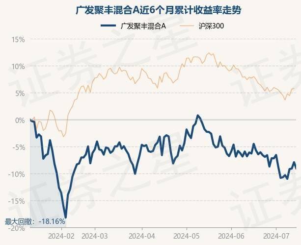 7月12日基金净值:广发聚丰混合a最新净值05076,跌123%