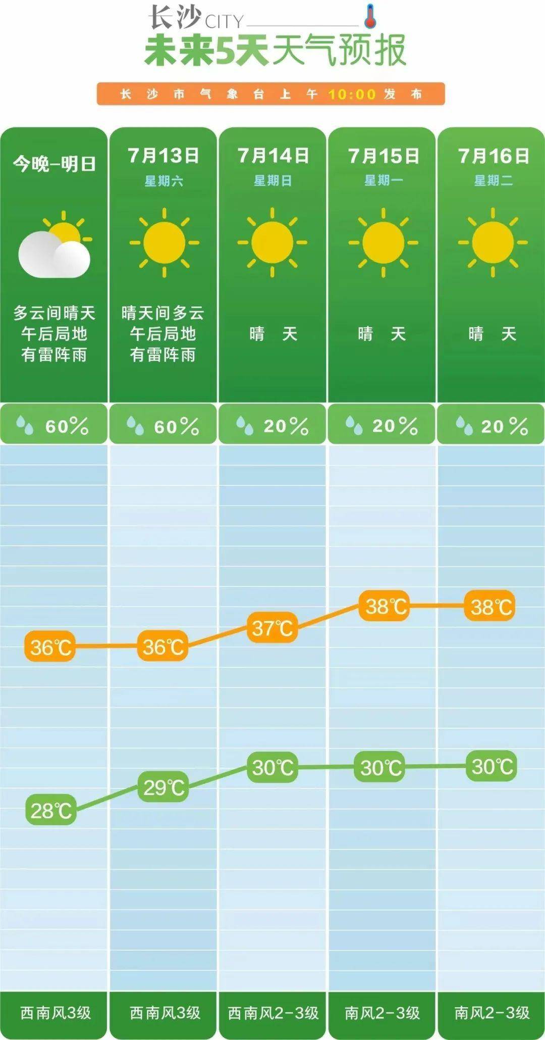 九日天气预报