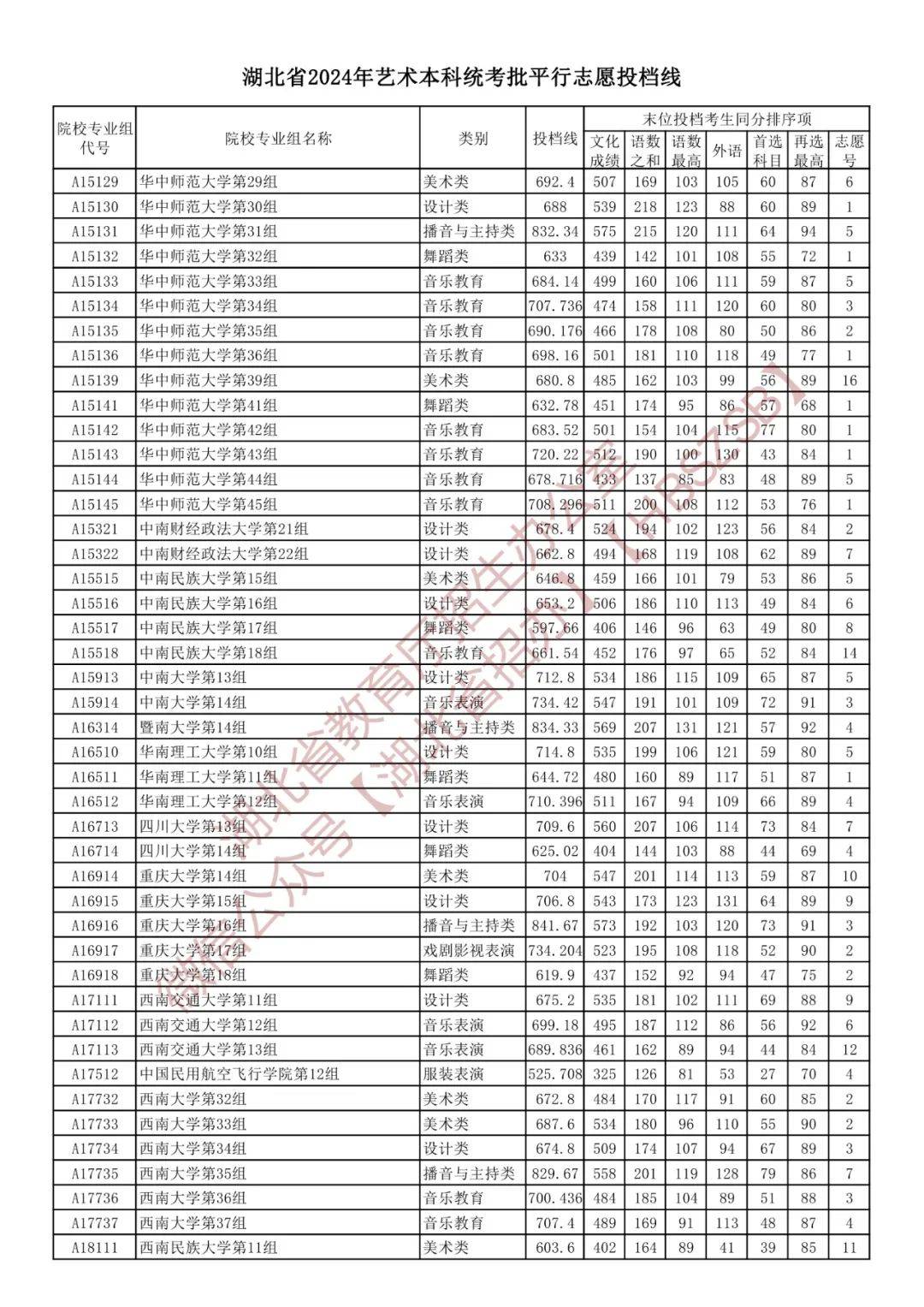 湖北一本投档线 一批图片