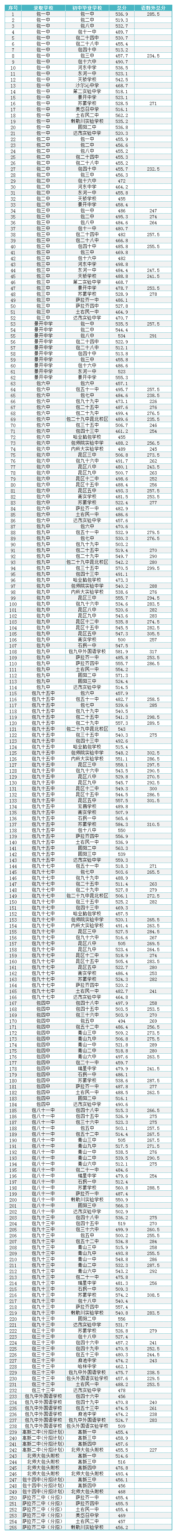 包九中项目班招生录取分数线_包一中日语项目班招生录取分数线_包头49中录取分数线