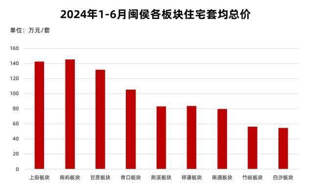 福州五区网签,最高均价43133元/㎡ ,最低均价5836元/㎡!