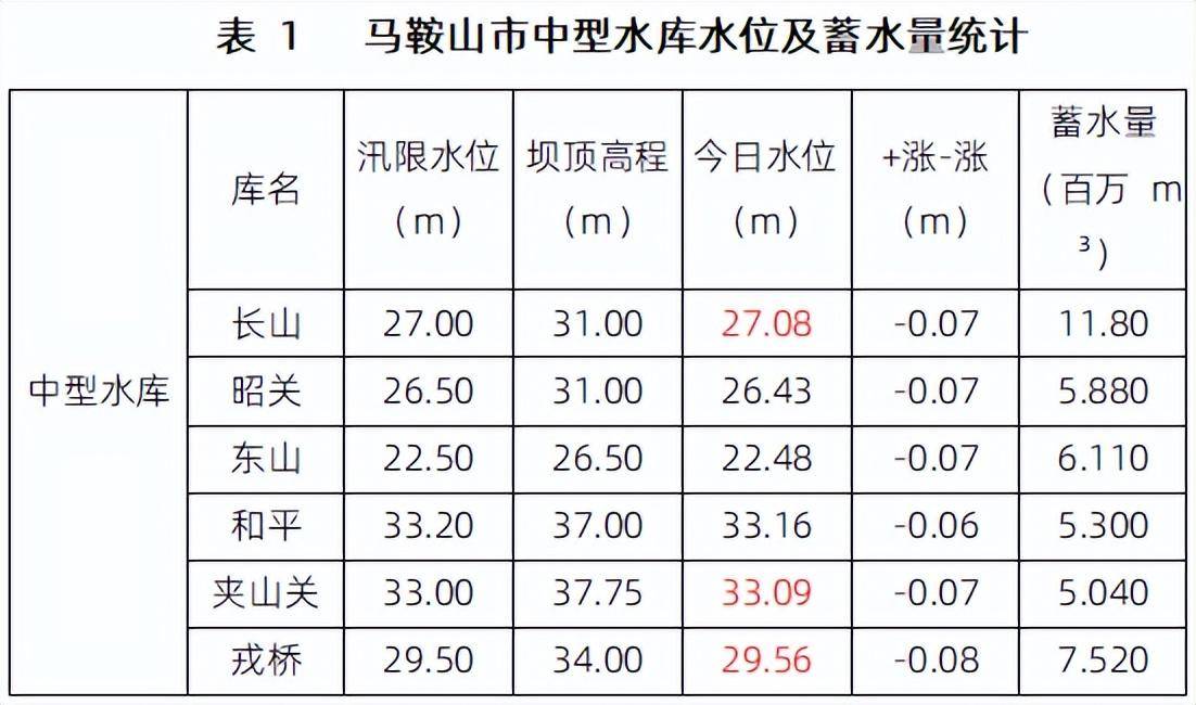 江河水情报表图片