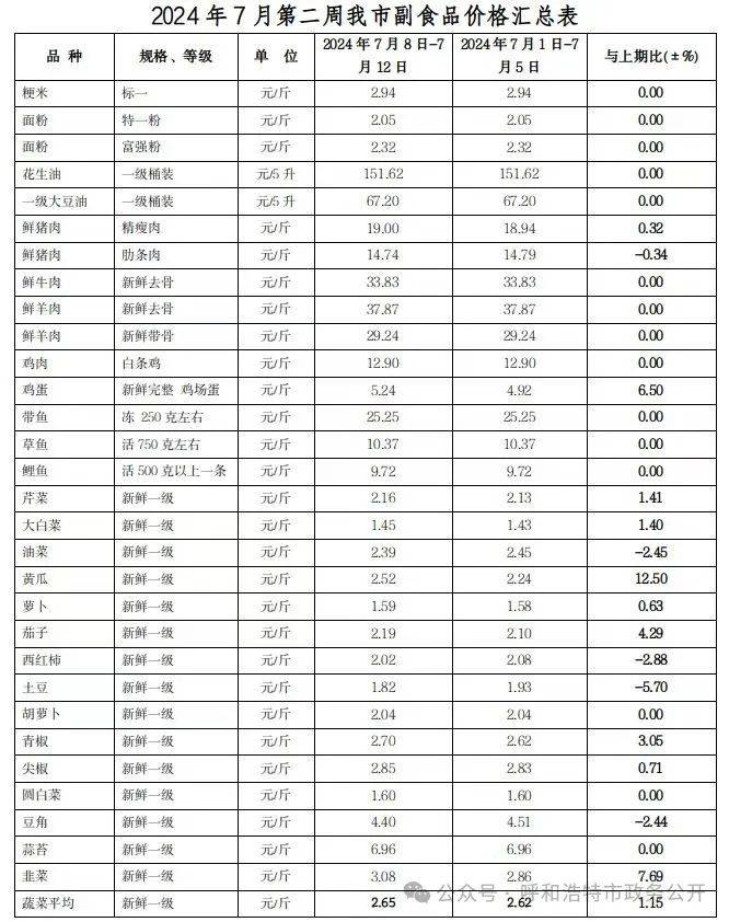 7月第二周我市副食品价格