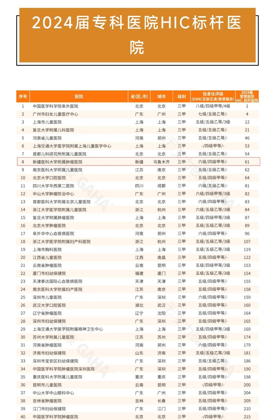 喜报 全国顶级医院排名,新疆医科大学两家附院上榜!