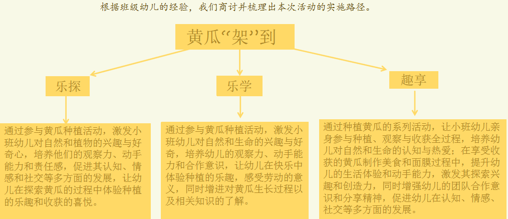 【游戏与课程】小四班主题探究活动——黄瓜"架"到_种植_幼儿园_种子