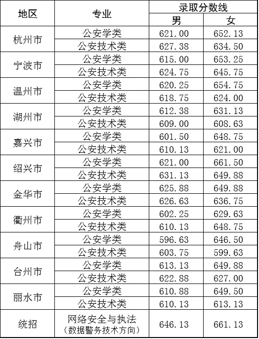 学院浙江越秀外国语学院浙大城市学院浙大宁波理工学院杭州医学院嘉兴