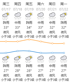 高温 雷雨 大风预警!汕头未来天气