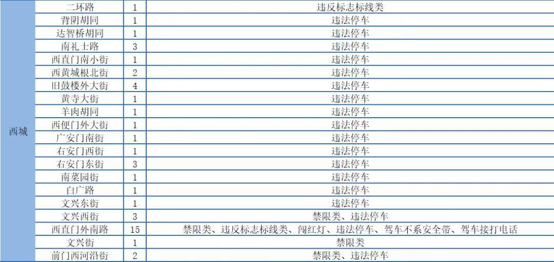 +867個！北京359處道路新增電子警察