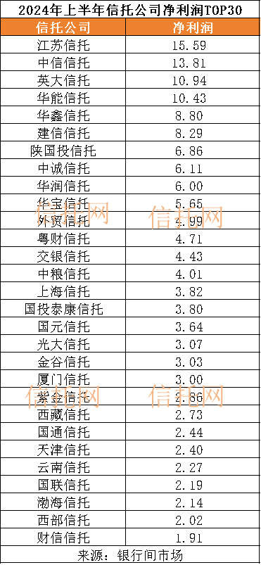 2024上半年信托公司净利润TOP30_服务_行业_业务