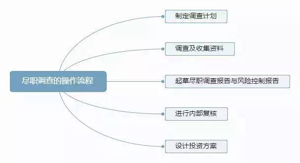 一文读懂银行尽职调查全要点