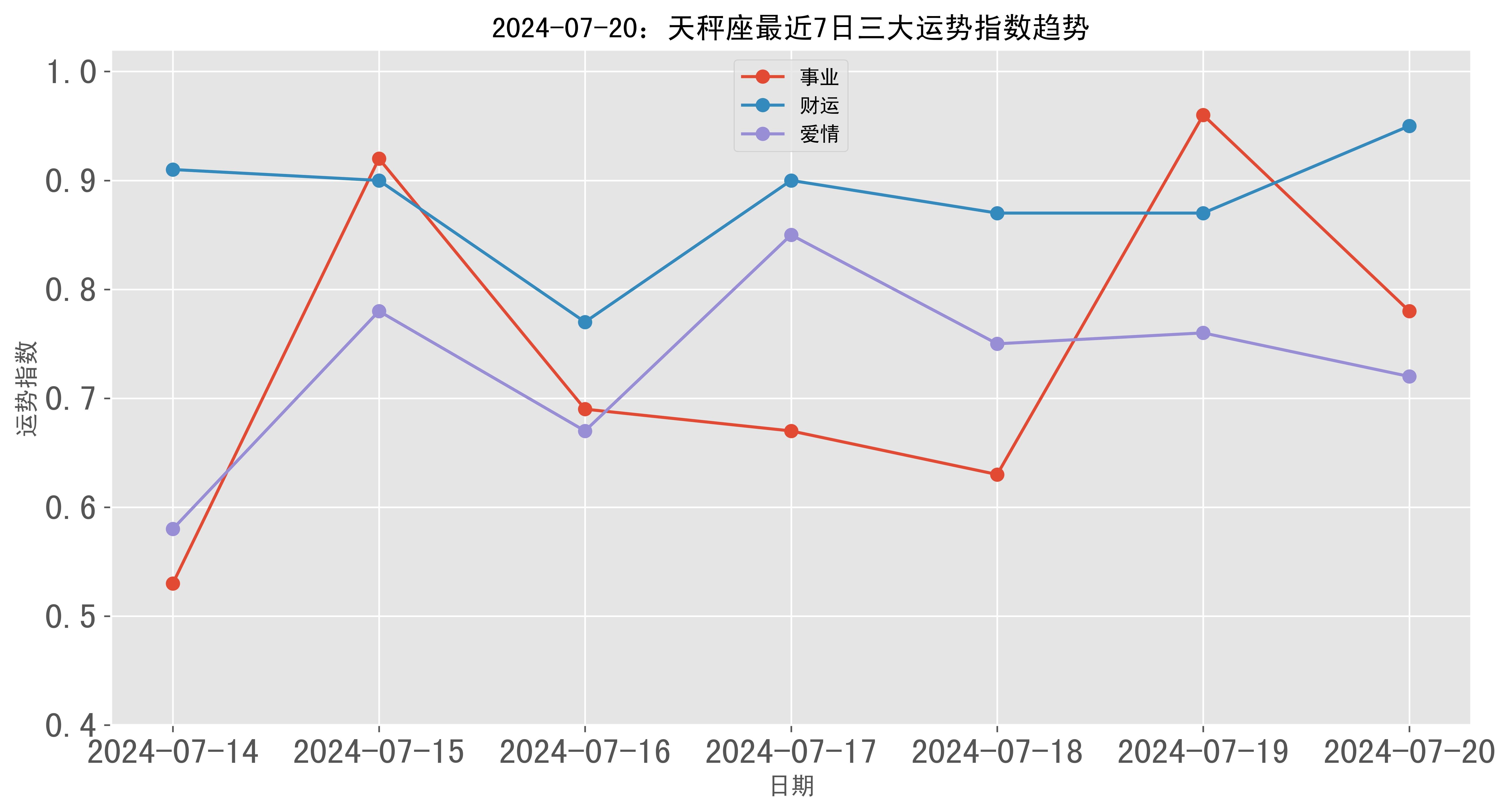 运势指数星座:天秤座事业:78% 佳财运:95% 极佳爱情:72% 佳今日格言