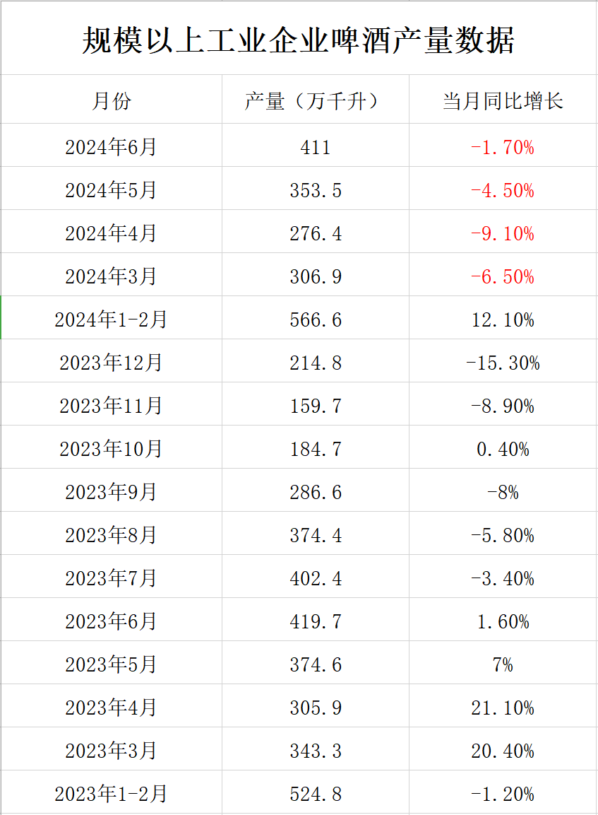 澳门一肖一码100 啤酒行业正在从增量转向涨价！   工业生产同比连续四个月下降