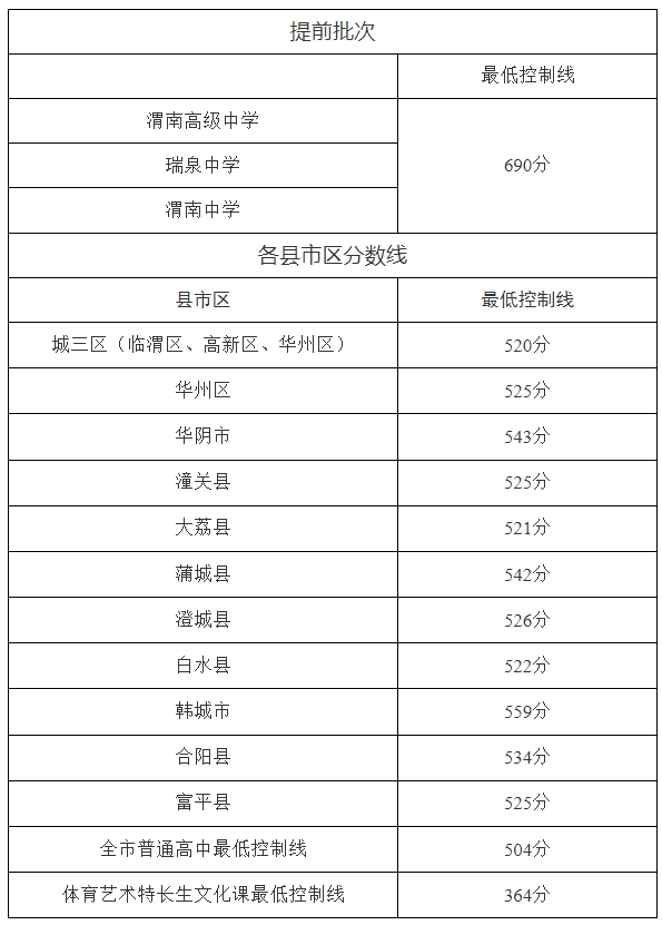 家长速看:2024年渭南中考分数线公布 | 高新中学2024年秋季七年级招生