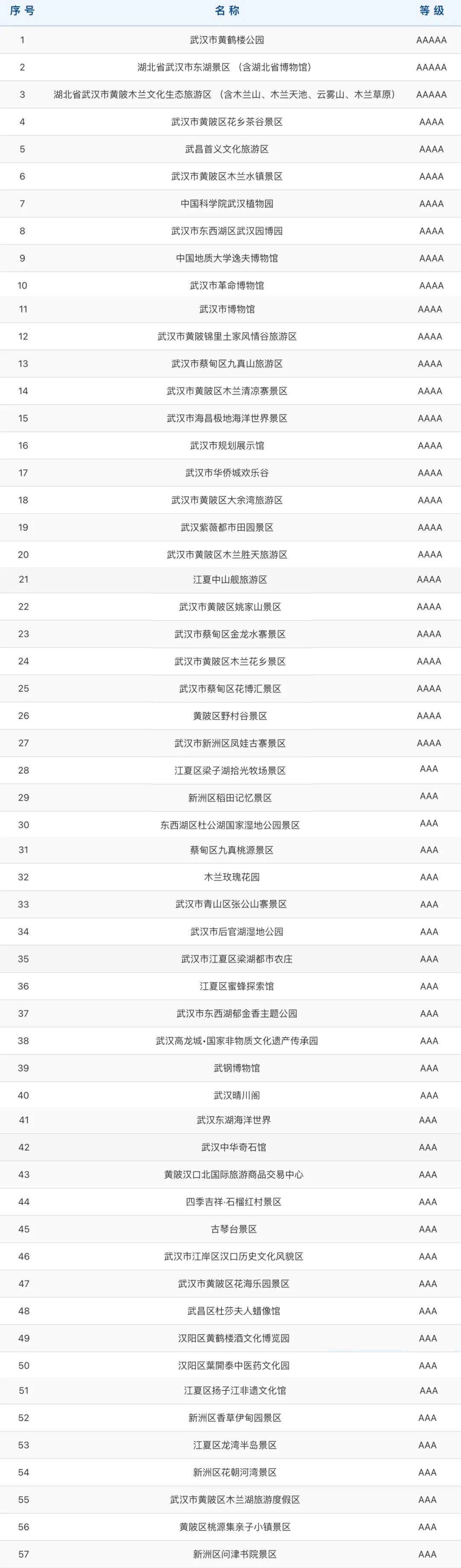 武汉57家a级景区目前仍实行限流措施的2家景区分别为——湖北省博物