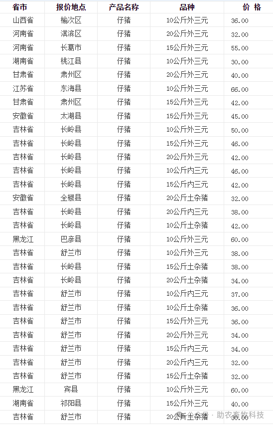 今日各地肉猪,猪苗,牛羊鸡鸭鹅,蛋,禽苗和豆粕玉米原料等参考报价与