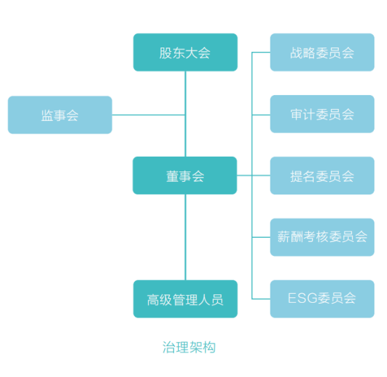 有监事会的组织架构图图片