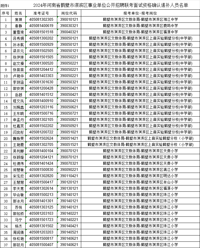 中按笔试成绩从高分到低分的顺序,依次递补符合条件人员参加面试确认