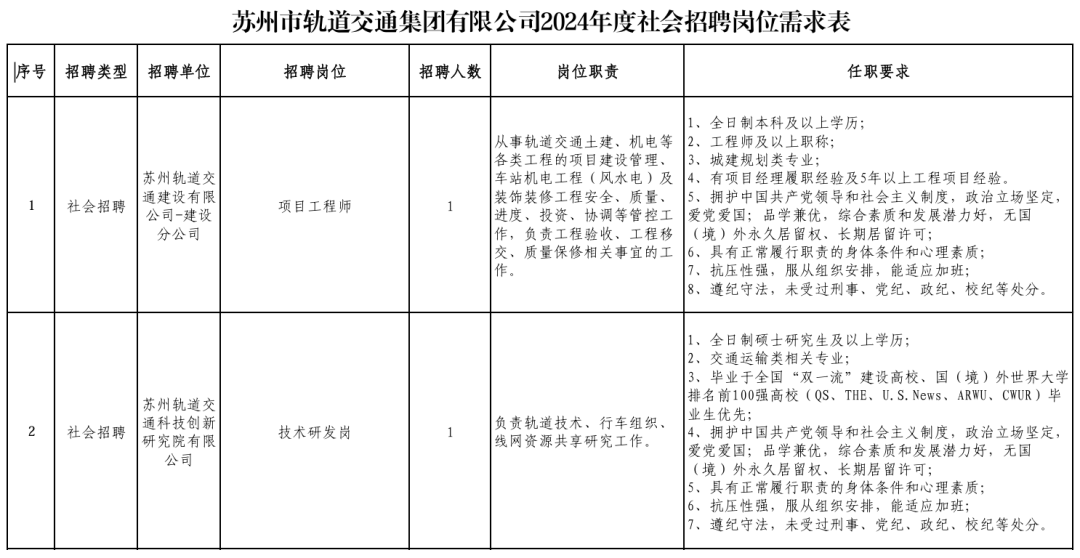 苏州市轨道交通集团有限公司职位申请表苏州市轨道交通集团有限公司