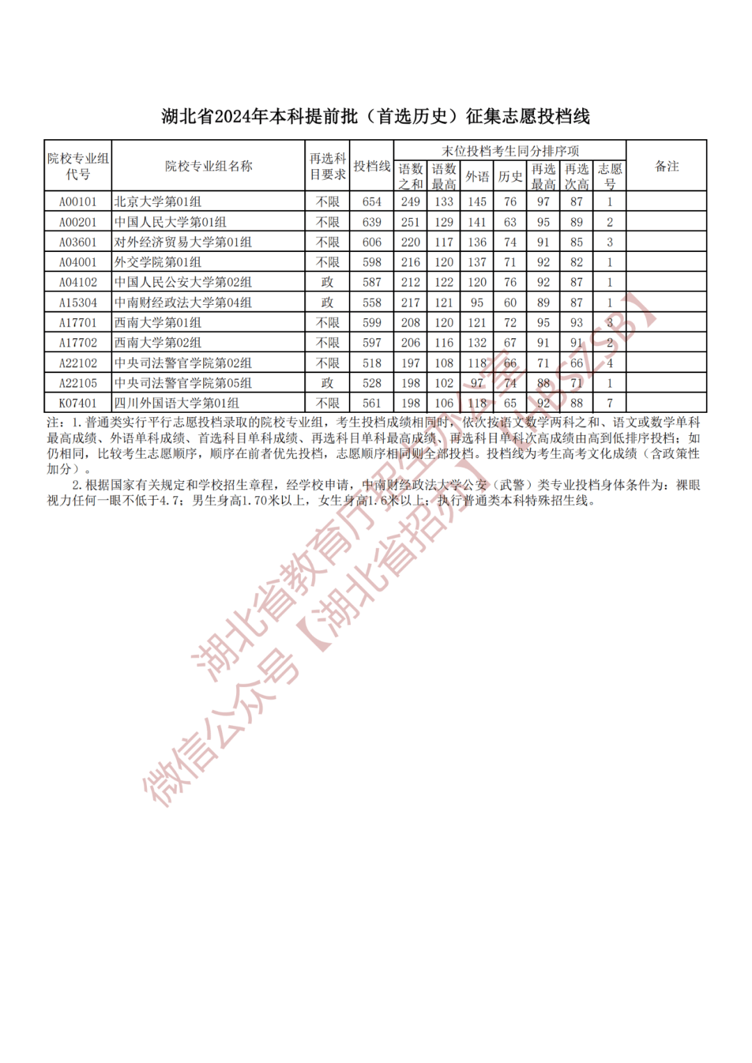 湖北一本投档线 一批图片