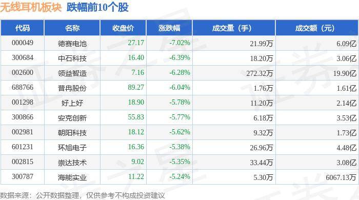 41%,德赛电池领跌,主力资金净流出2301亿元