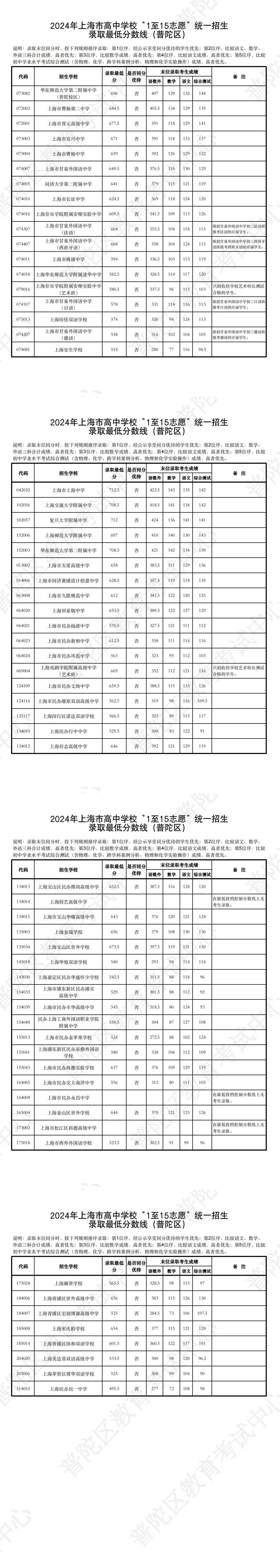 2024上海中考分数线汇总