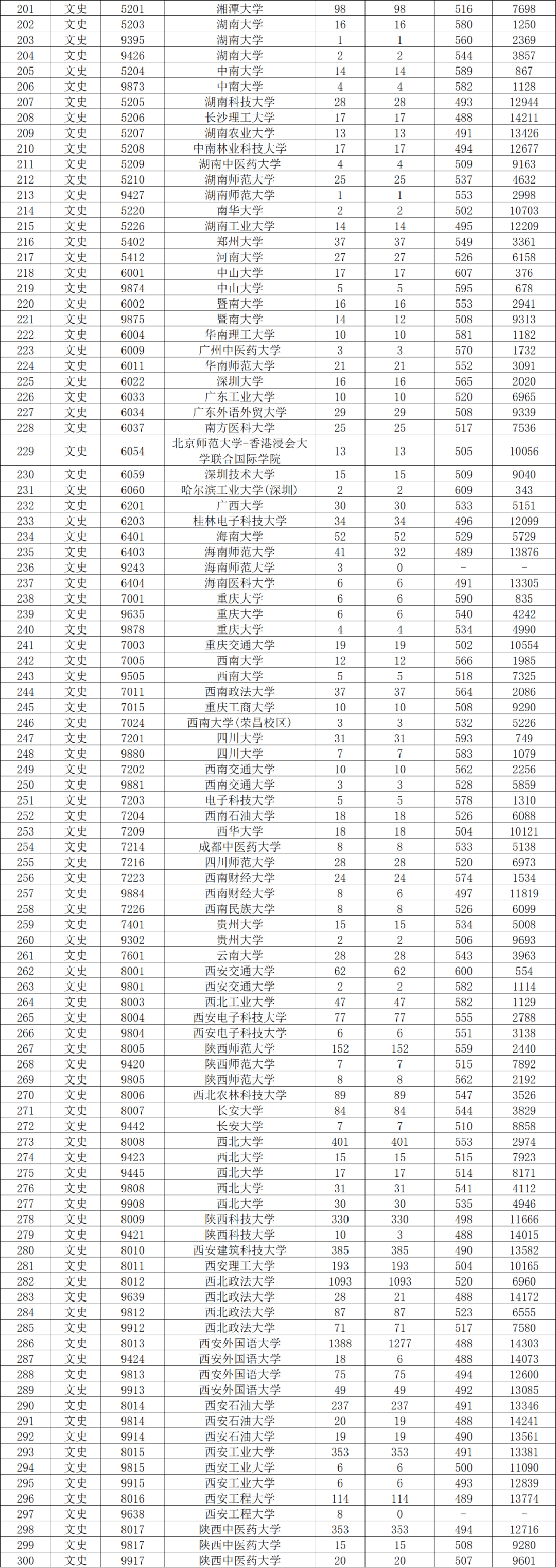 附陕西高考本科一批正式投档线