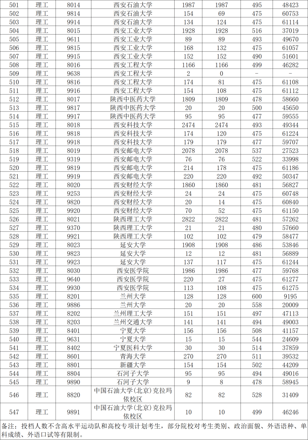 附陕西高考本科一批正式投档线