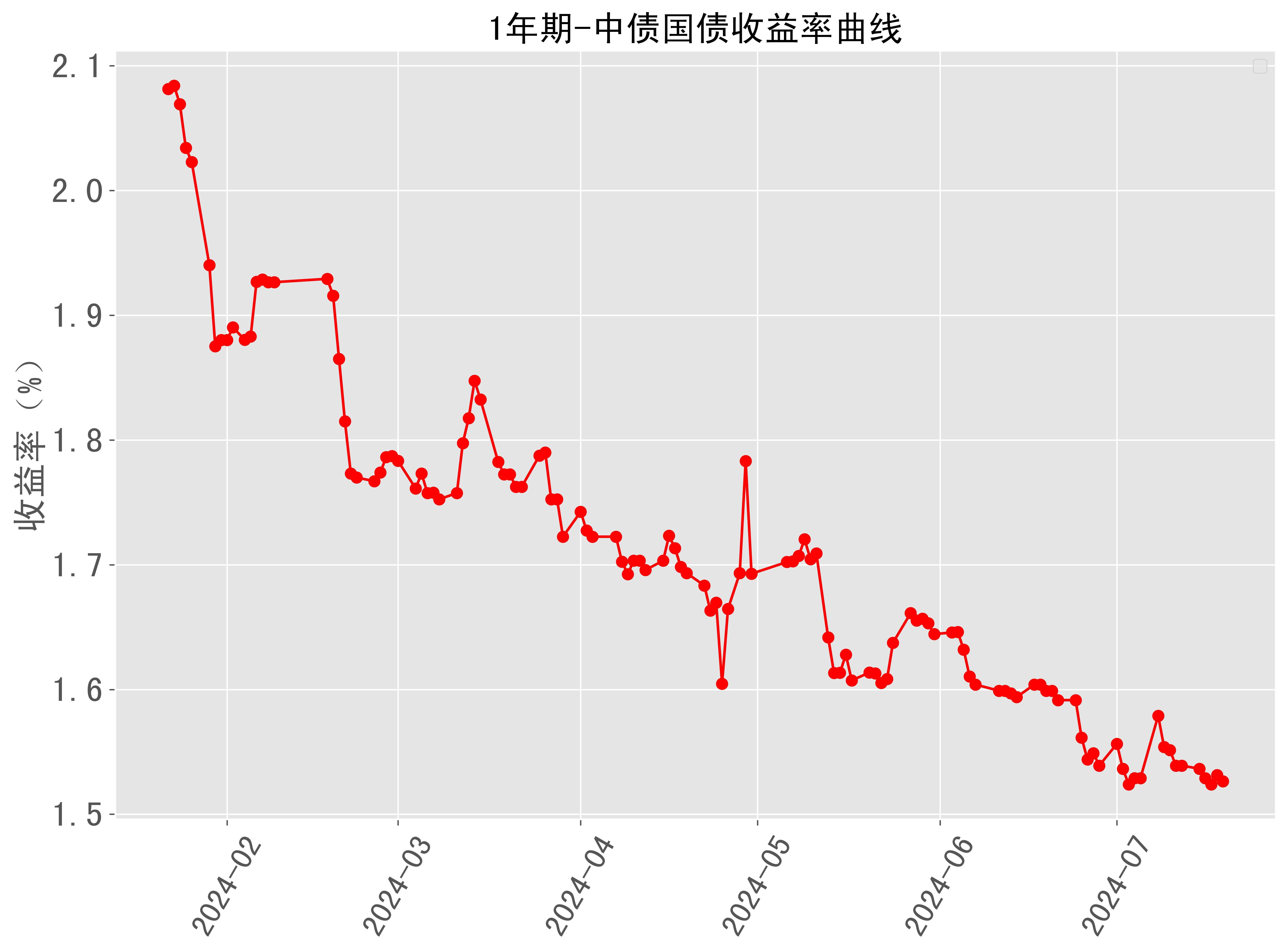 国债逆回购走势图图片