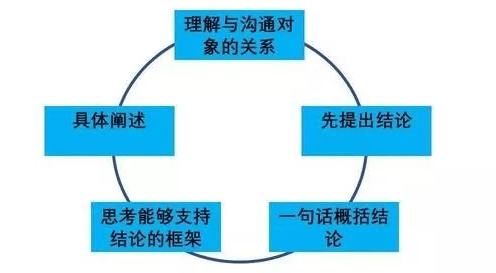 “我不知道你有多努力，但你连汇报都不会”！4个技巧，有效汇报工作_领导_成效_员工