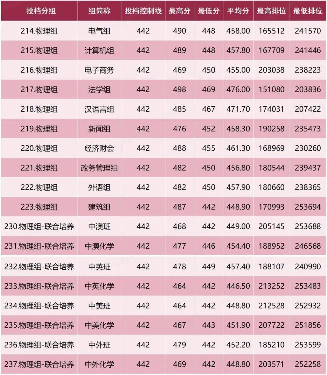 暨南大學錄取分數排名_暨南大學在廣東的錄取分數線_2023年暨南大學錄取分數線(2023-2024各專業最低錄取分數線)