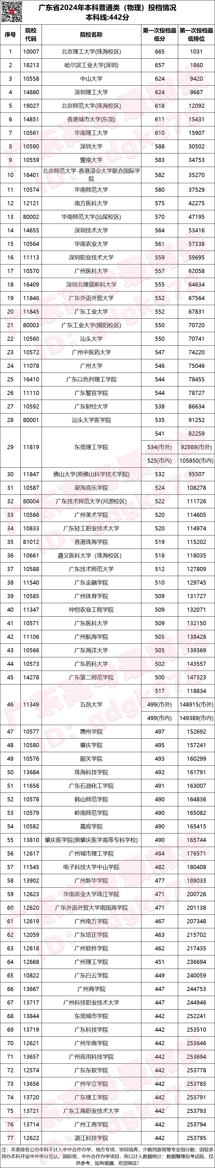 廣東今年分數線公布_廣東分數線預測_廣東分數線2024