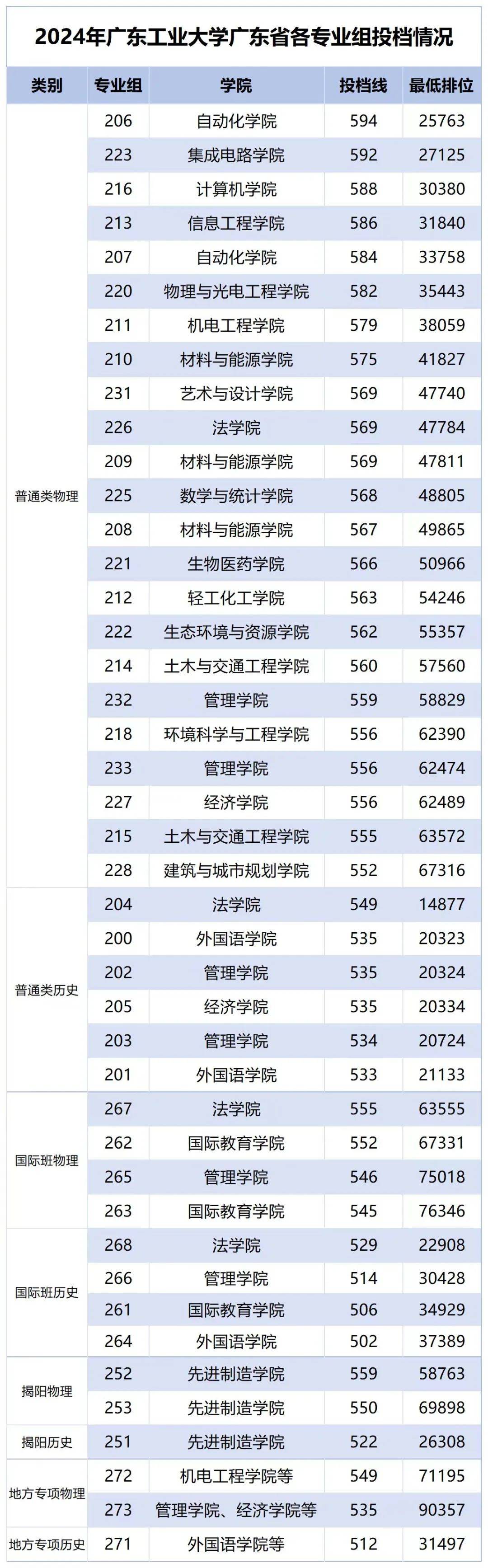 2023年暨南大学录取分数线(2023-2024各专业最低录取分数线)_暨南大学录取分数排名_暨南大学在广东的录取分数线