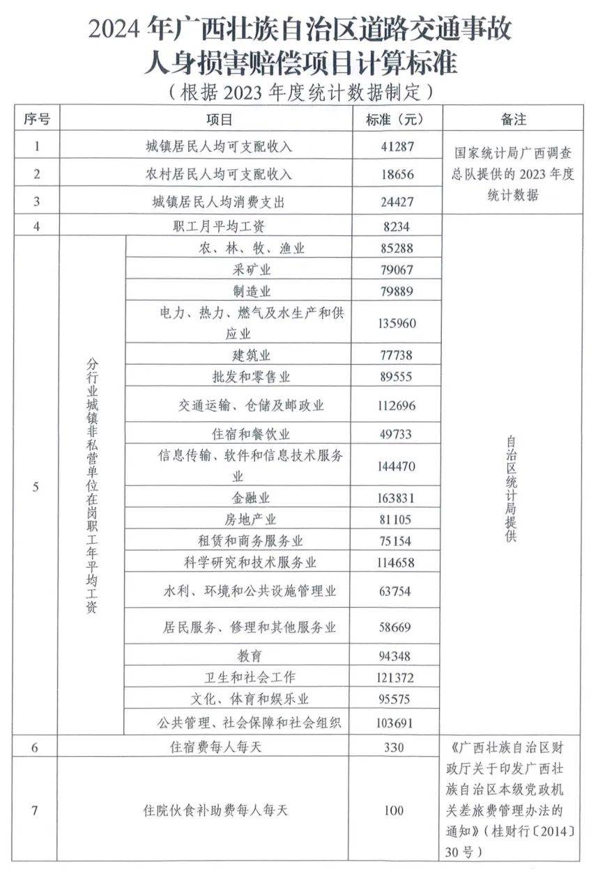 最新标准2024年广西道路交通事故人身损害赔偿怎么算?