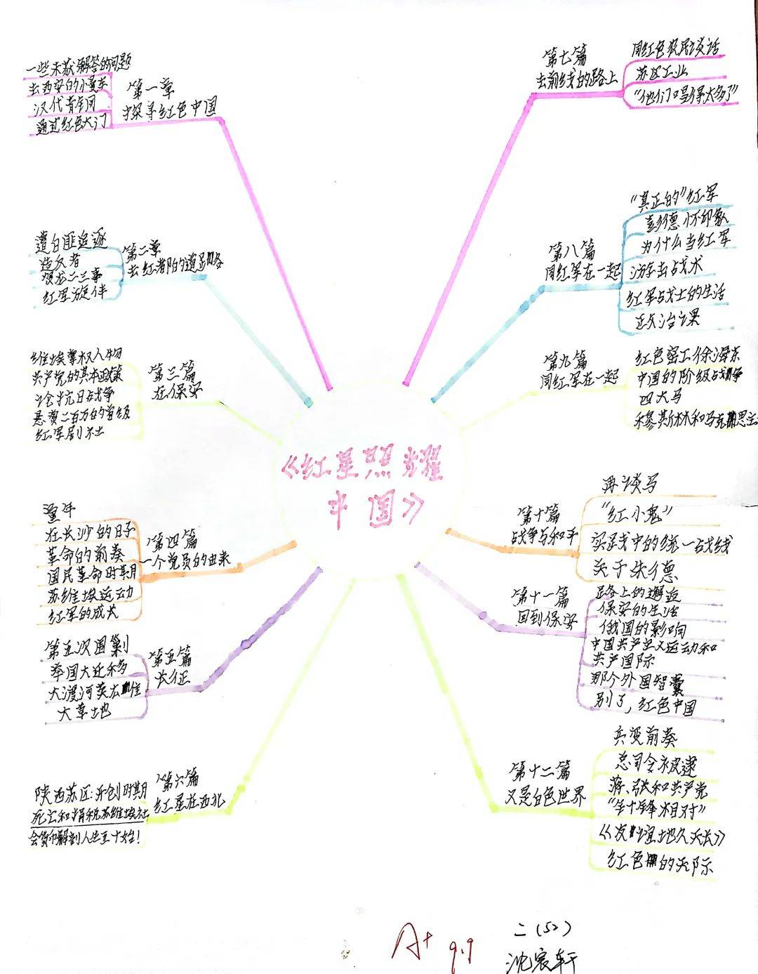 西北的红星思维导图图片