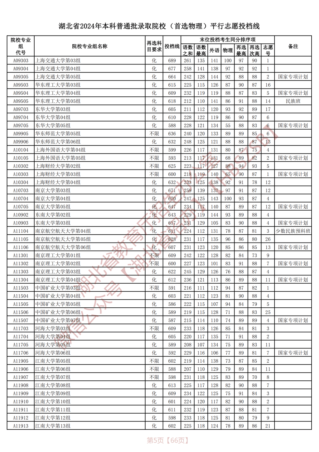 湖北一本投档线 一批图片