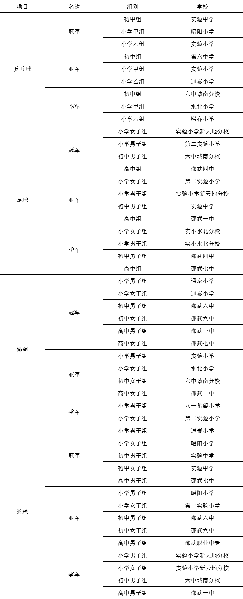 经过激烈角逐,获奖名单揭晓27个篮球代表队参与吸引了来自全市17所中