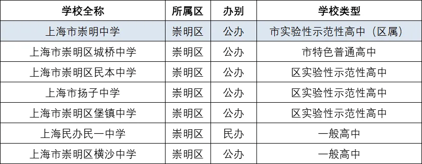 【学校梯队】上海16区最全高中盘点！【收藏】