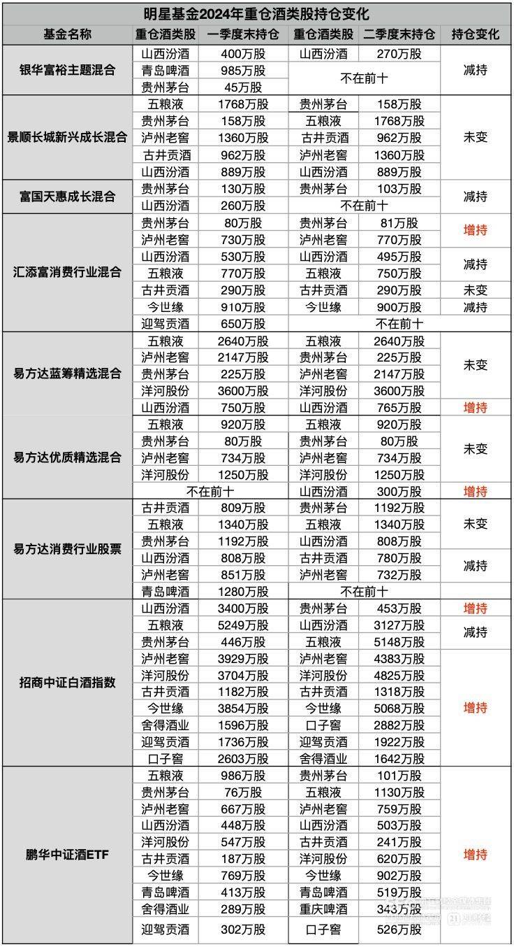 2024澳门原料网大全 百亿明星基金资产被瓜分：还能买酒吗？   ｜酒精基金观察