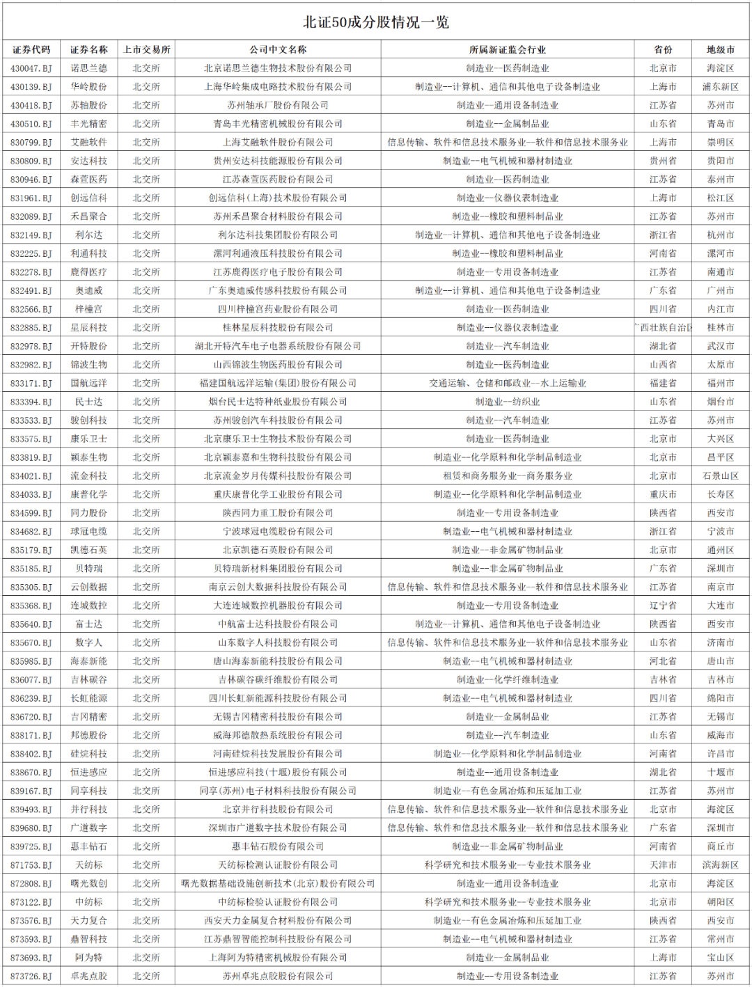 中证,上证,北证50成分股情况一览