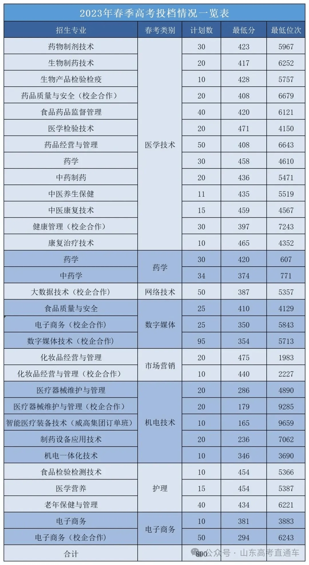 山东省石油大学分数线_2024年山东石油化工学院录取分数线(2024各省份录取分数线及位次排名)_山东石油2020录取分数线