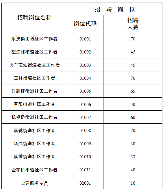 成都高新区,金牛,武侯,青白江,新津,彭州公开招聘