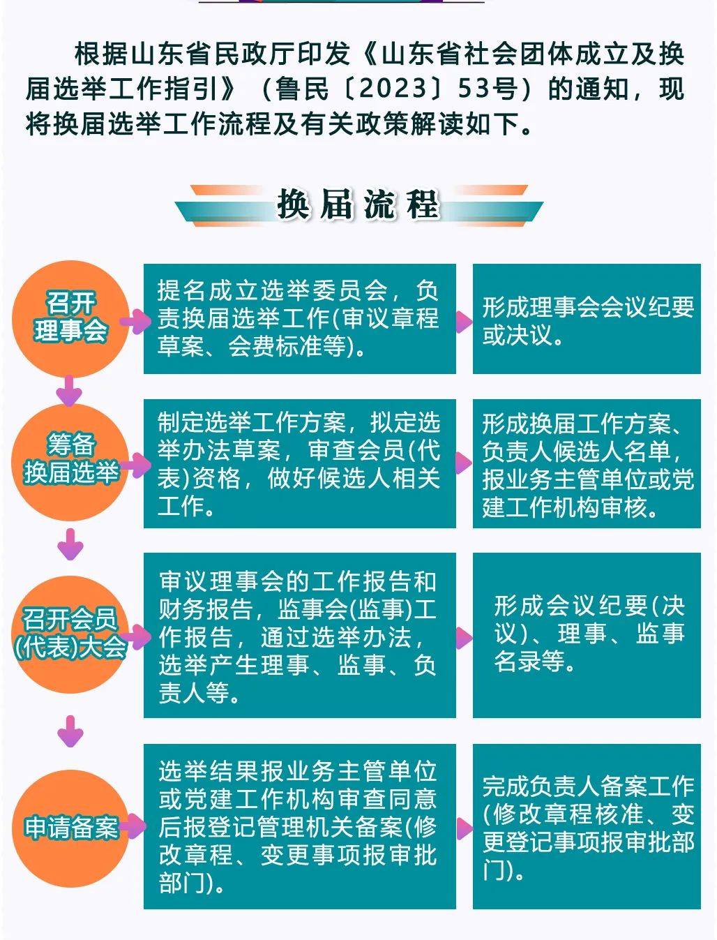 工会换届流程图成立图片