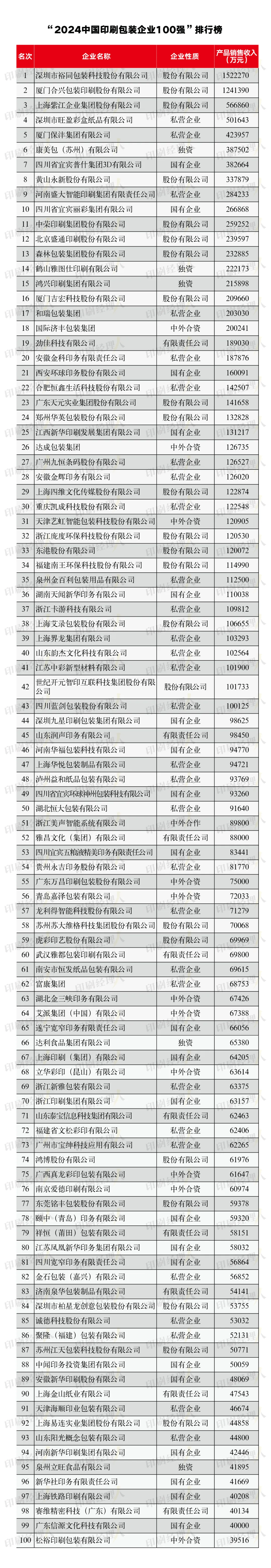 最新印刷包装企业百强榜发布众多纸包装巨头上榜(图1)