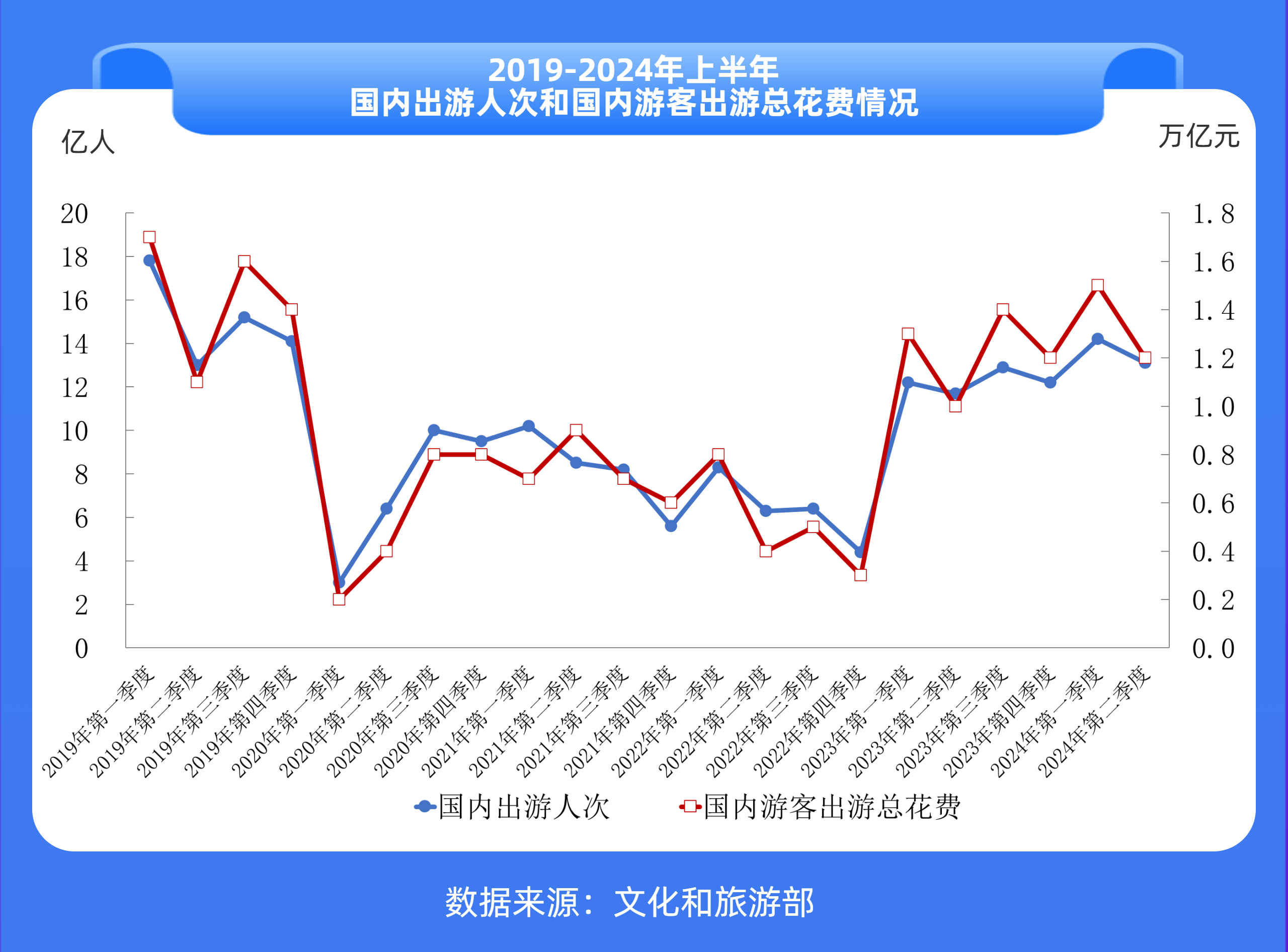数据发布 | 文化和旅游部:2024年上半年国内旅游数据情况