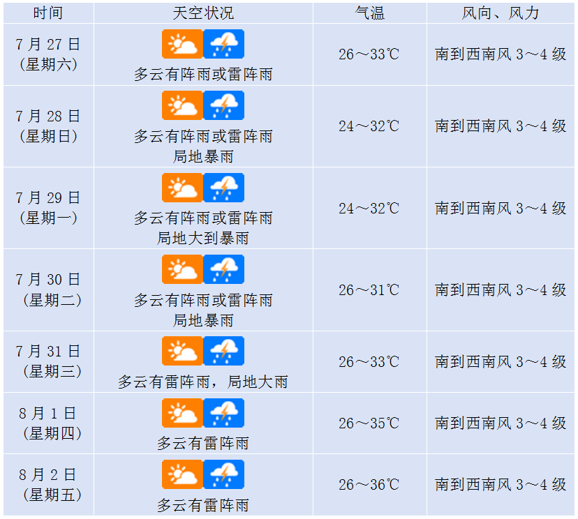 未来一周多阵雨天气