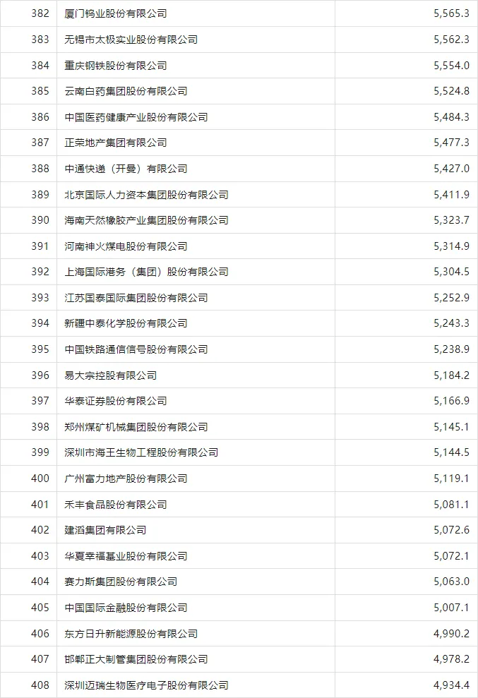 企业榜单财富中文网于北京时间7月25日发布了2024年《财富》中国500强